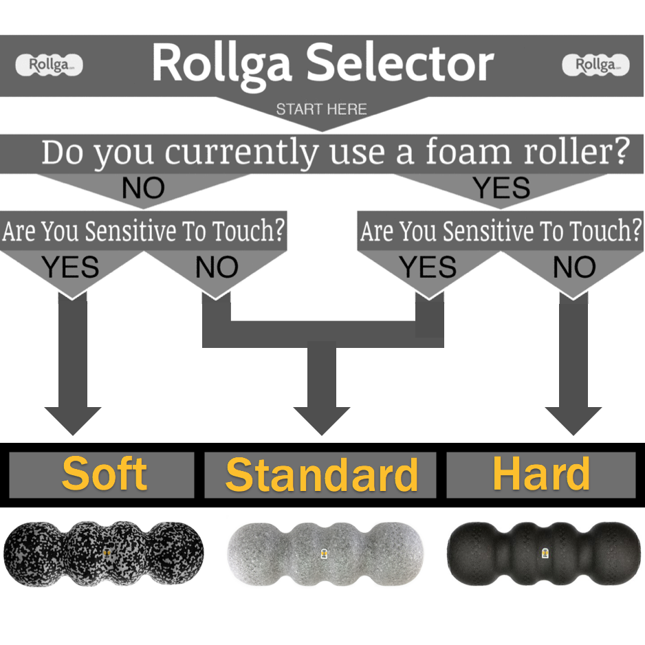 Chart for choosing which density foam roller to use