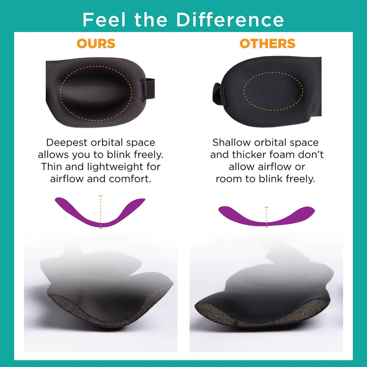 Chart showing the 40 Blinks sleep mask compared to traditional sleep masks